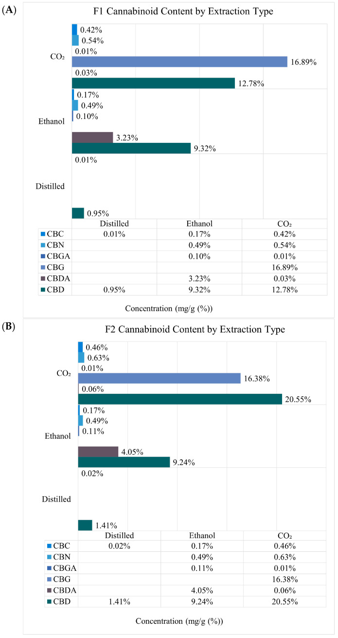 Relative composition of identified cannabinoid concentration from each extraction method. Data labels indicate absolute quantitation (mg/g (%)) of each compound in the corresponding extract. (A) F1 samples, (B) F2 samples, and (C) F3 samples.