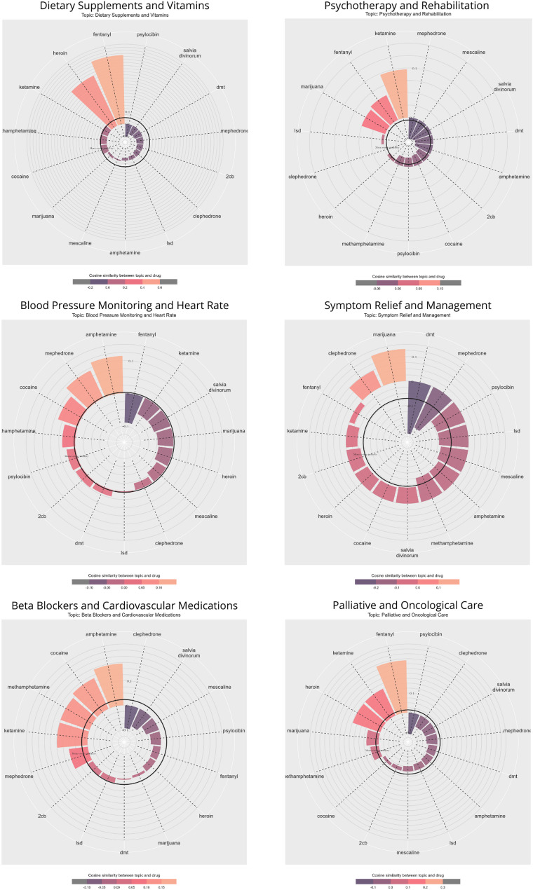 Selected radar plots illustrating semantic relationships between given topics and substances