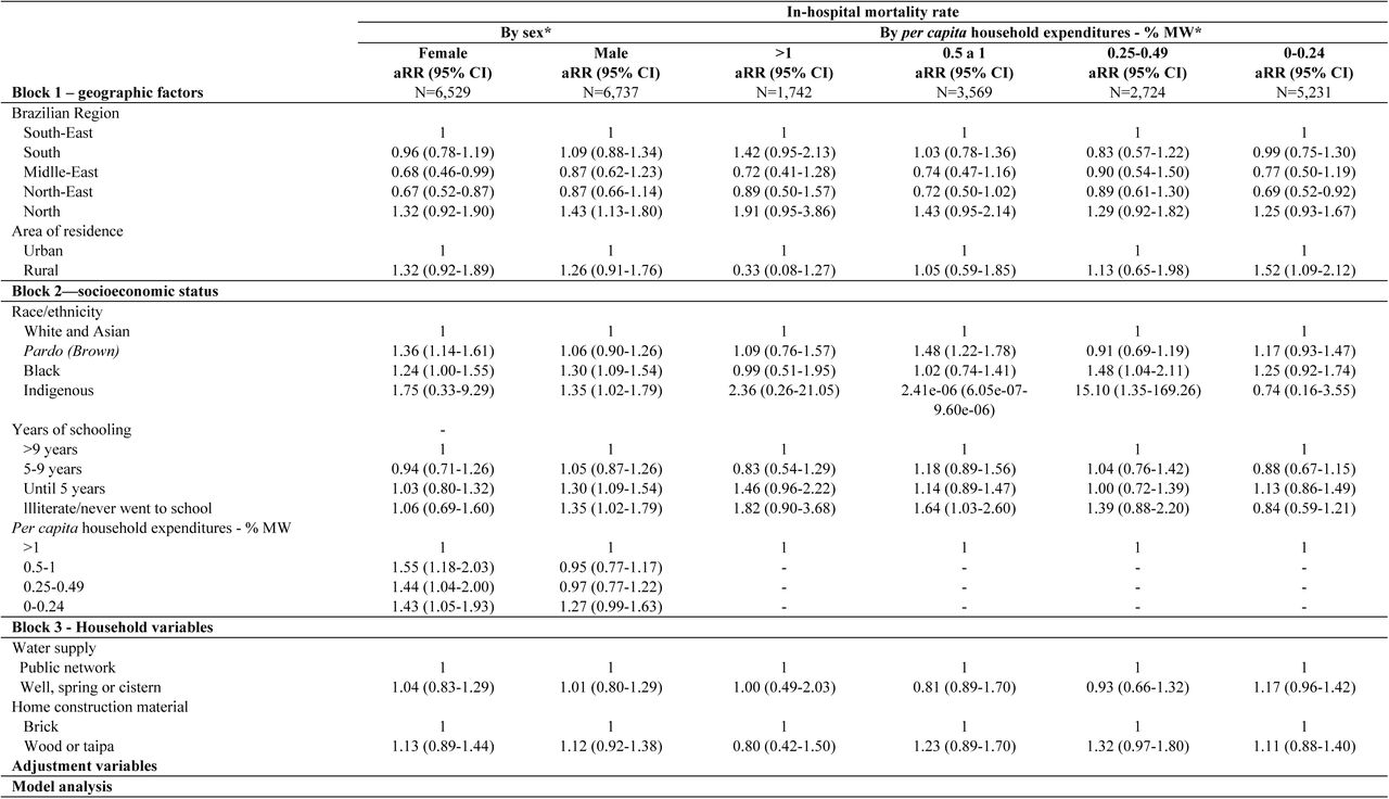 Effect of social determinants of health on AIDS in-hospital mortality rate in Brazil, results of Hierarchy Analysis using multivariable Poisson Regression by sex and by per capita household expenditures, 2008-2018