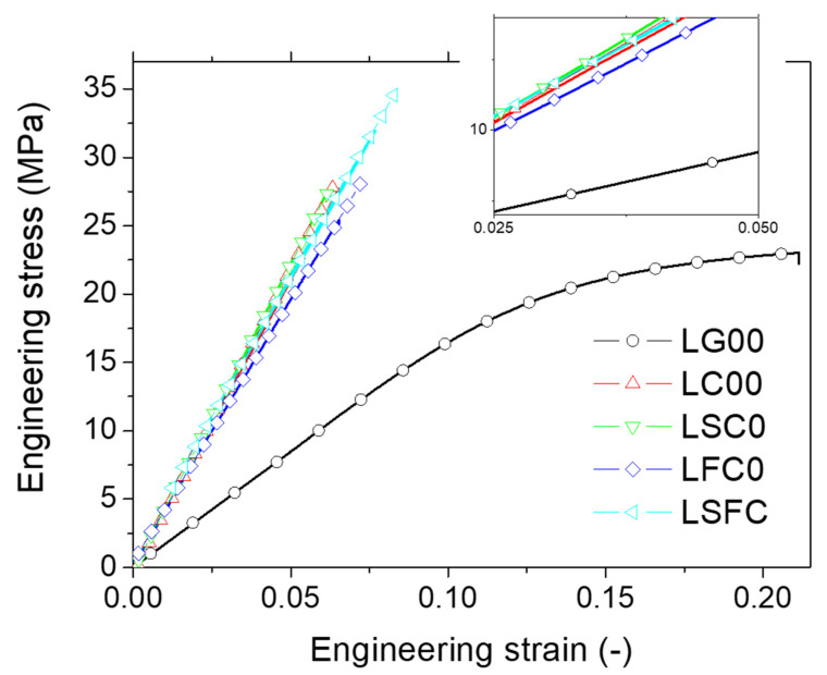 Tensile response of the printed samples as a function of DLP printing conditions.
