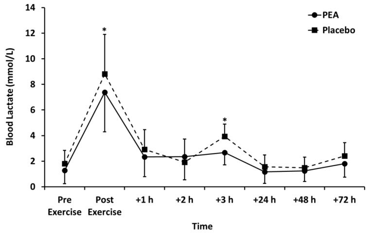 Blood lactate concentration for palmitoylethanolamide (PEA) and placebo groups. Values are mean ± SD. * p < 0.05 between groups.