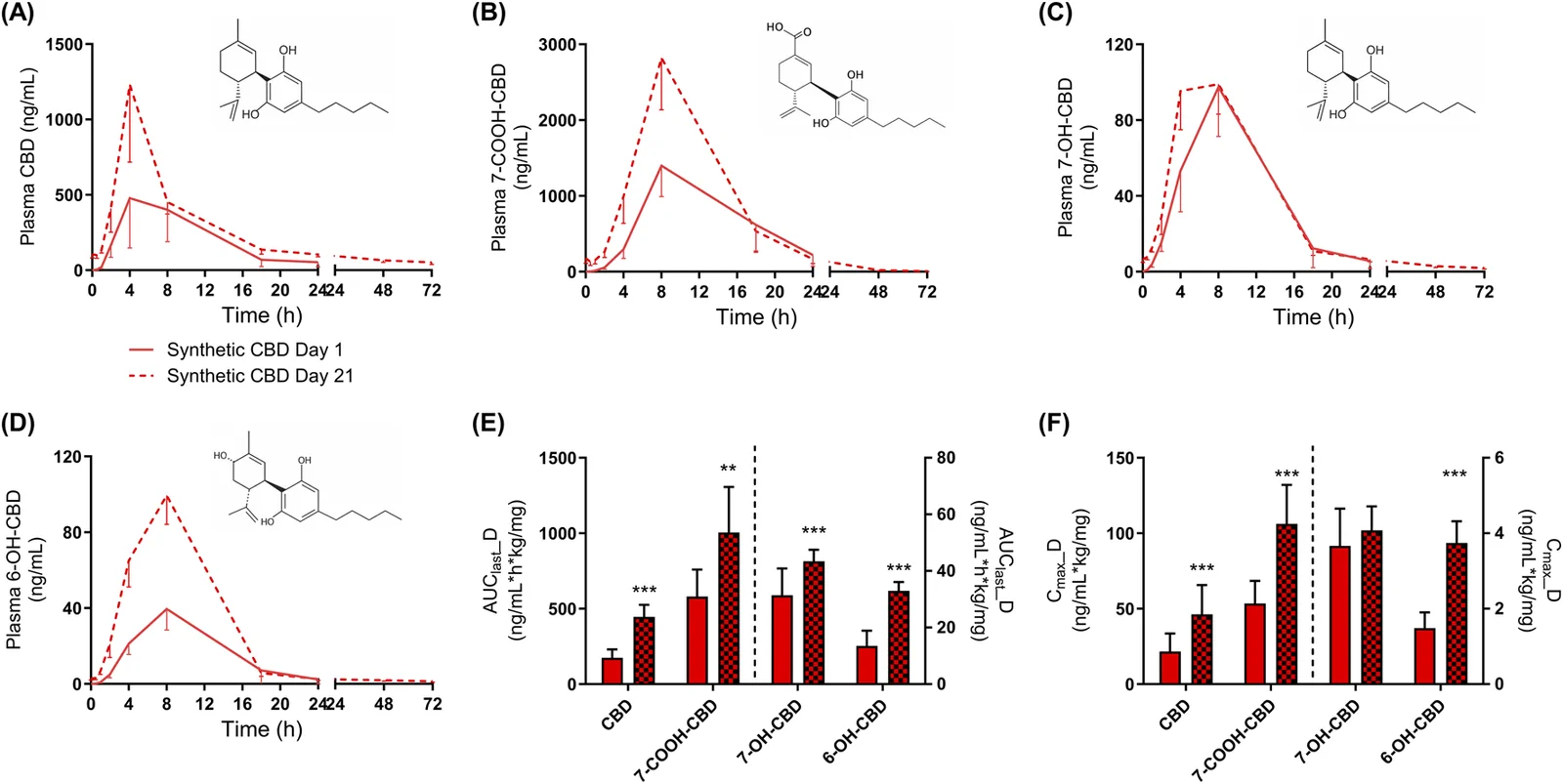 Six-panel scientific figure presenting pharmacokinetic data for synthetic CBD and its metabolites in plasma. Panels A–D show line graphs comparing plasma concentrations over time for CBD, 7-COOH-CBD, 7-OH-CBD, and 6-OH-CBD between Day 1 (solid red line) and Day 21 (dashed red line). Panels E and F display bar graphs comparing dose normalized AUC and Cmax values, with statistical significance indicated by asterisks. Error bars are present throughout.
