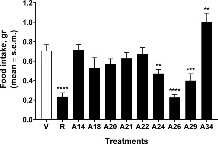 Activities of rimonabant (R), compounds 14, 18, 20, 21, 22, 24, 26, 29, and 34 (labeled as A14–A34), and vehicle (V, 1:1:18 mix of DMSO:Tween 80:sterile saline) on food intake. The tested compounds were injected i.p. (10 mg/kg), and after leaving for 30 min to allow the drug assimilation, mice were placed into individual cages with access to a predefined amount of their standard lab chow (2 g) for the 1-h test. The graphic bars represent the mean ± SEM of data from the same seven mice at each dose for food intake. **p < 0.01, ***p < 0.001, and ****p < 0.0001 vs V (vehicle-treated animals).