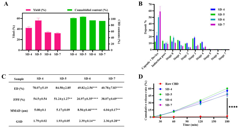 Effect of cannabidiol (CBD) to sodium stearate (NaSt) ratio on formulation performance prepared using the optimized process (Process B), showing (A) production yield and CBD content, (B) deposition profiles measured by Andersen Cascade Impactor, (C) aerosolization parameters, and (D) dissolution profiles. Data are presented as mean ± SD (n = 3). Statistical analysis in panel (C) was performed using one-way ANOVA followed by Dunnett’s post hoc test with SD-4 as the reference group (** p < 0.01, *** p < 0.001, **** p < 0.0001), whereas panel (D) was analyzed using two-way ANOVA with Tukey’s post hoc test (**** p < 0.0001).