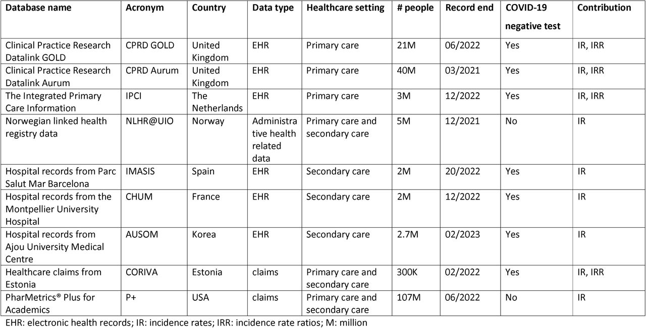 Overview of participating databases