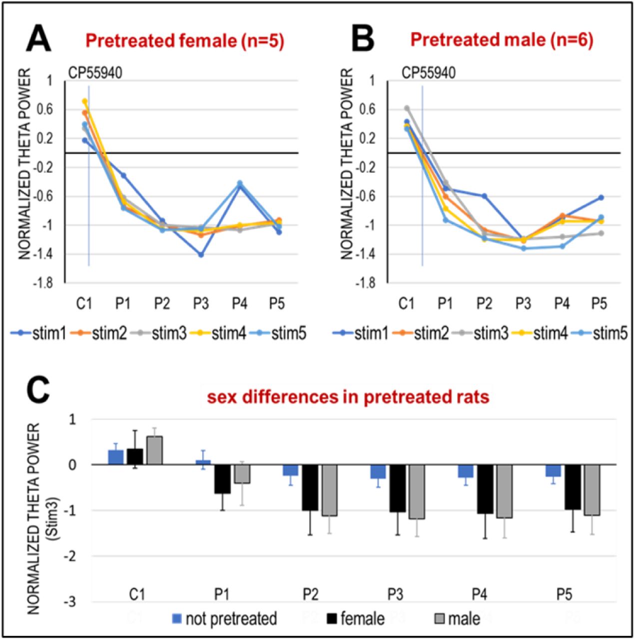 Effect of CP-55940 on elicited theta oscillations in female and male rats. A-B. Acute effect in rats pretreated in adolescence, group averages and SEM (A: females n=5, B: males n=6). C. Theta power elicited by Stim3 after acute injection of CP-55940 in adult rats pretreated with the same drug in adolescence (n=11).