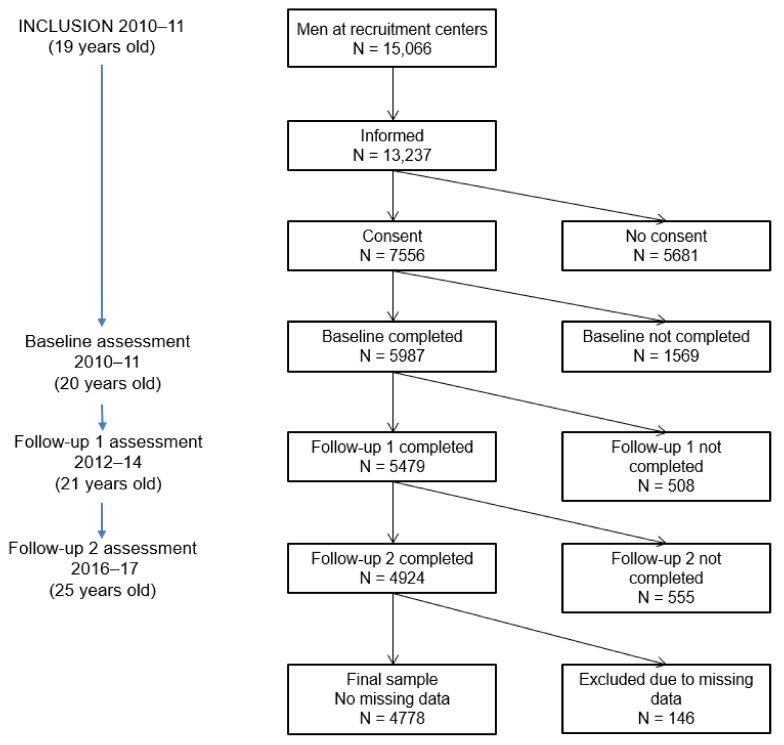 Flow chart of C-SURF participation.