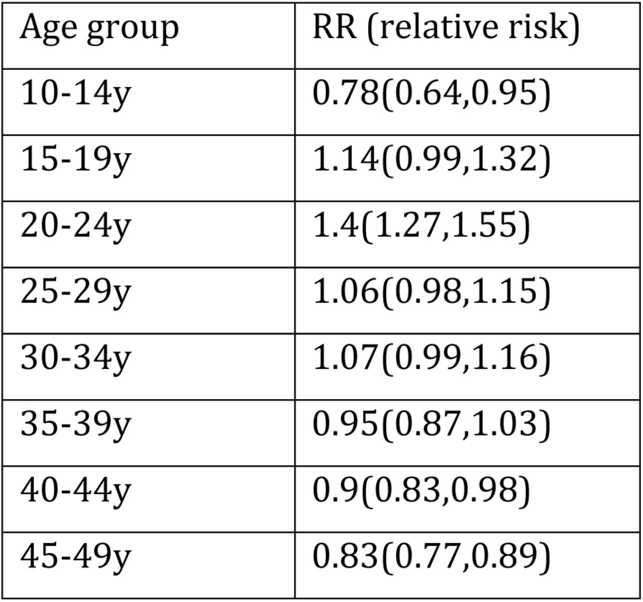 Relative risks for being in a given age group for COVID-19 cases during the later period (weeks 13-14) vs. early period (weeks 10-11) for each of the eight age groups included in our analysis. Note that the data for week 14 are incomplete and extracted from [7] on 04/04/2020.