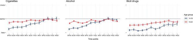 Trends in the frequency of substance use during the pandemic, by age group, for three different substance classes. SP spring, SU summer, FA fall, WI winter