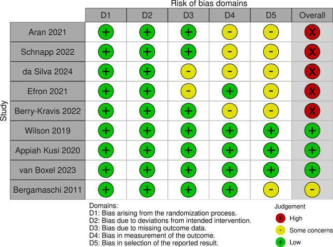 Cochrane Risk of Bias 2 tool (RoB2) for Cannabinoids for psychiatric symptoms in youth
