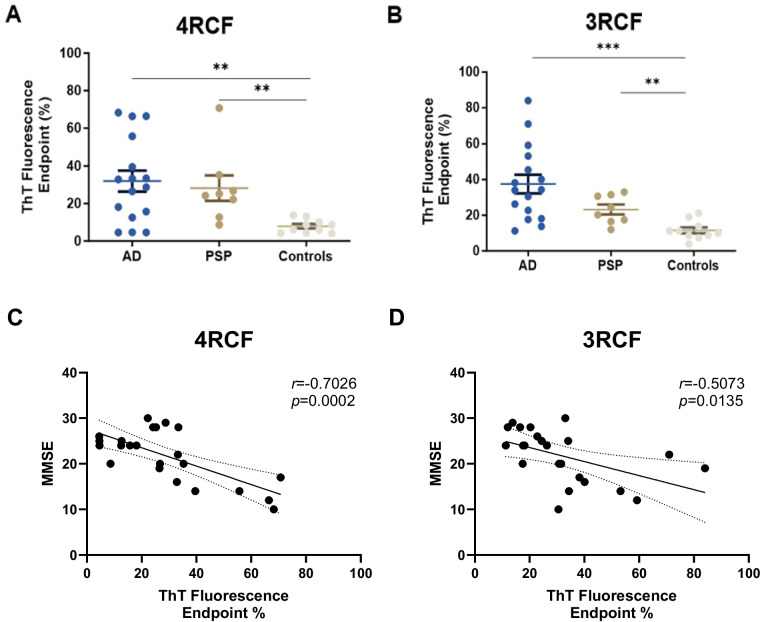 Examination of tau-SA in biopsied skin samples from patients with AD and PSP. The scatter plot displays the endpoint ThT fluorescence percentage of skin tau-SA from AD (n = 16), PSP (n = 8), and NC (n = 10) detected by RT-QuIC using 4RCF (A) and 3RCF (B) as the substrates. Correlation analysis between MMSE and skin tau RT-QuIC seeding activity is shown in C (4RCF) and D (3RCF) **: p < 0.01; ***: p < 0.001