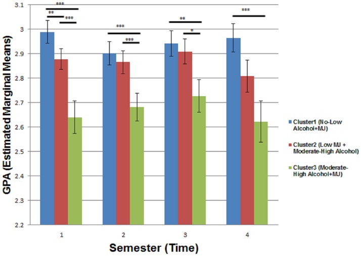 Linear mixed model plot.Bar plot of GPA (estimated marginal means) across semesters by cluster. Post-hoc between-group analysis (using a sidak correction for multiple comparisons) is also indicated. Between-cluster, post-hoc significances are marked as follows: ***p<0.001, **p<0.005,*p<0.01. Note: Error bars represent standard error of mean.
