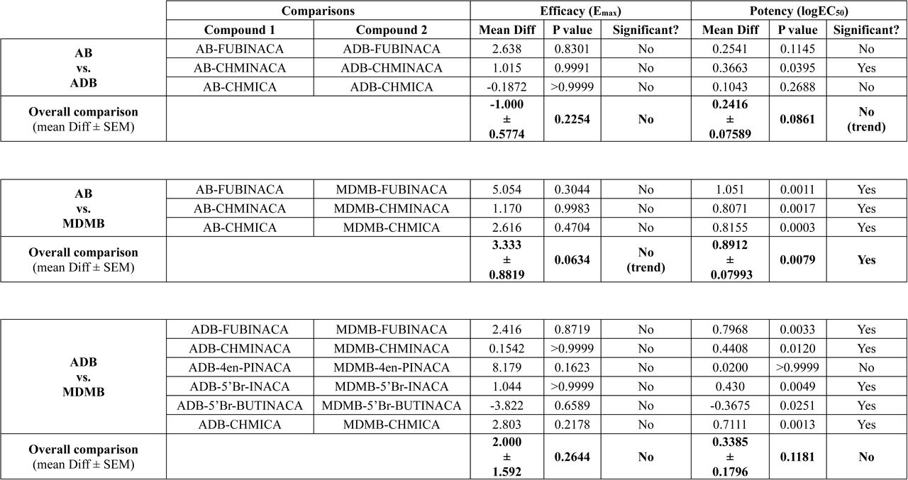 SAR analysis for impact of head moiety on CB1 receptor efficacy (Emax) and potency (EC50). P values for compound-to-compound comparisons are from Brown-Forsythe and Welch ANOVA tests. P values for overall comparisons are from two-tailed paired t-tests. Trend denotes overall effects that are not significant, but all go in the same direction.
