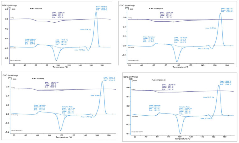 DSC of biocomposites made from PLA and the treated fibers.