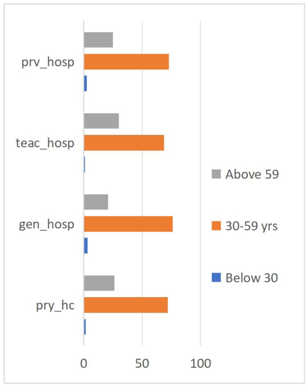 Access to healthcare by age category