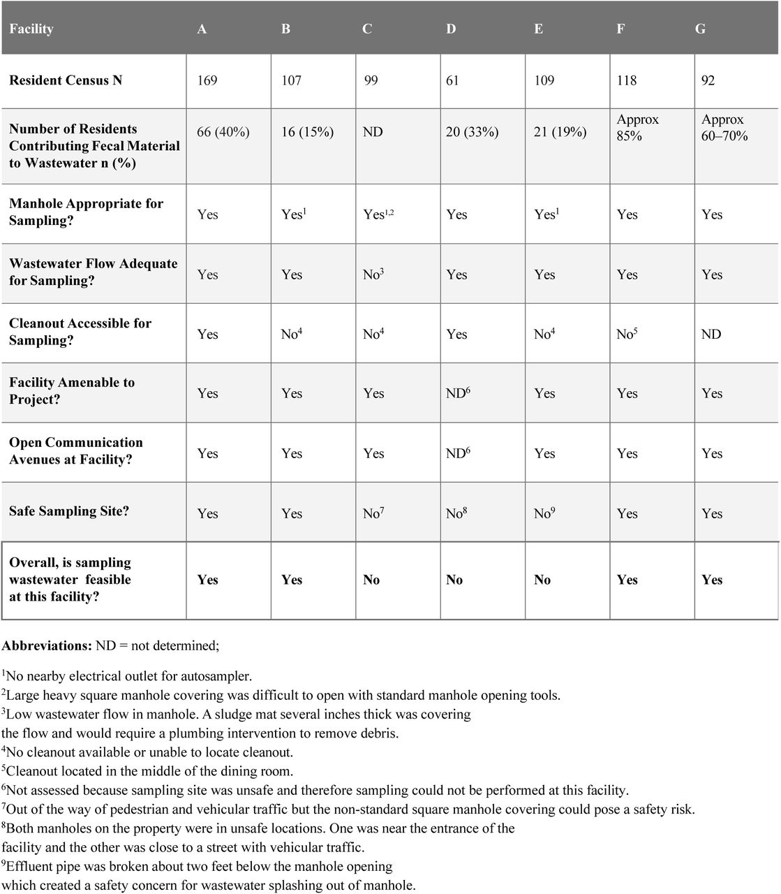 Pilot survey results at seven Georgia (USA) post-acute care facilities to understand potential sampling locations conditions and any safety concerns for sampling wastewater.