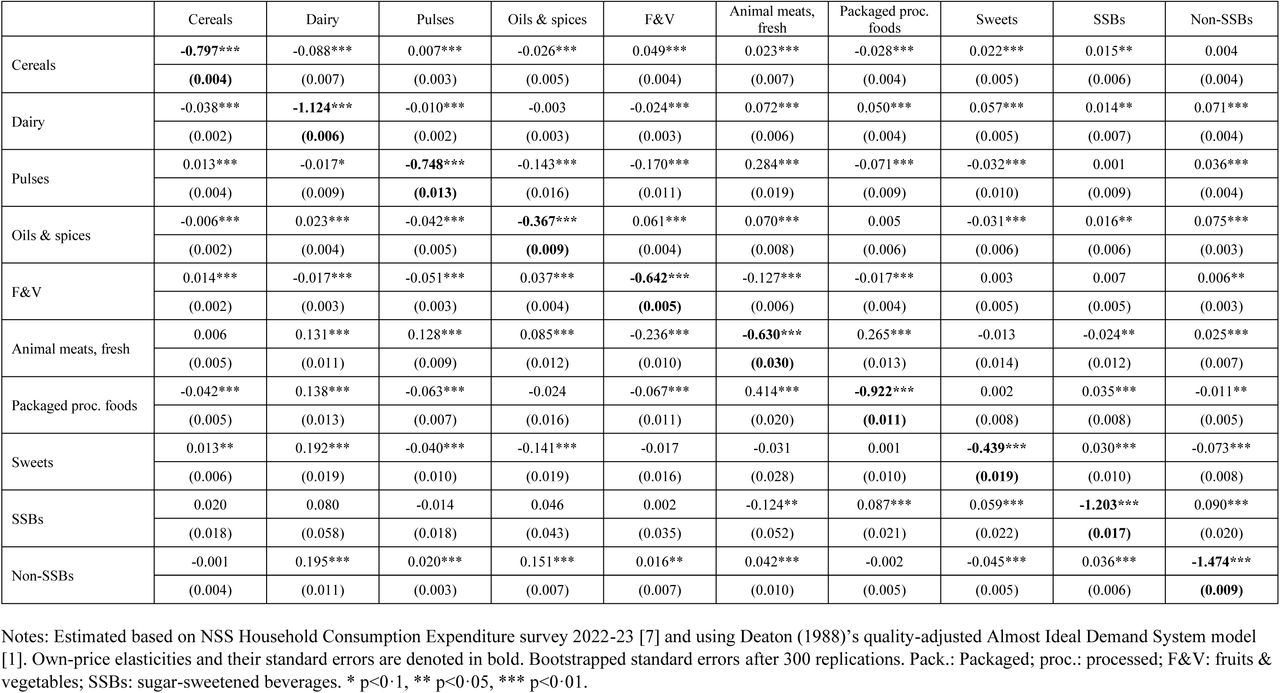 Robustness: Estimated average price elasticities using non-food CPI as unit value for numeraire, full sample