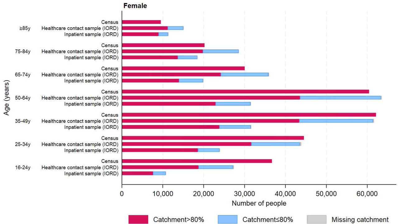 Comparison of age and sex distributions between the healthcare contact sample, inpatient sample from FY2020/21-2021/22, and the general population using 2021 census data from the Office for National Statistics.