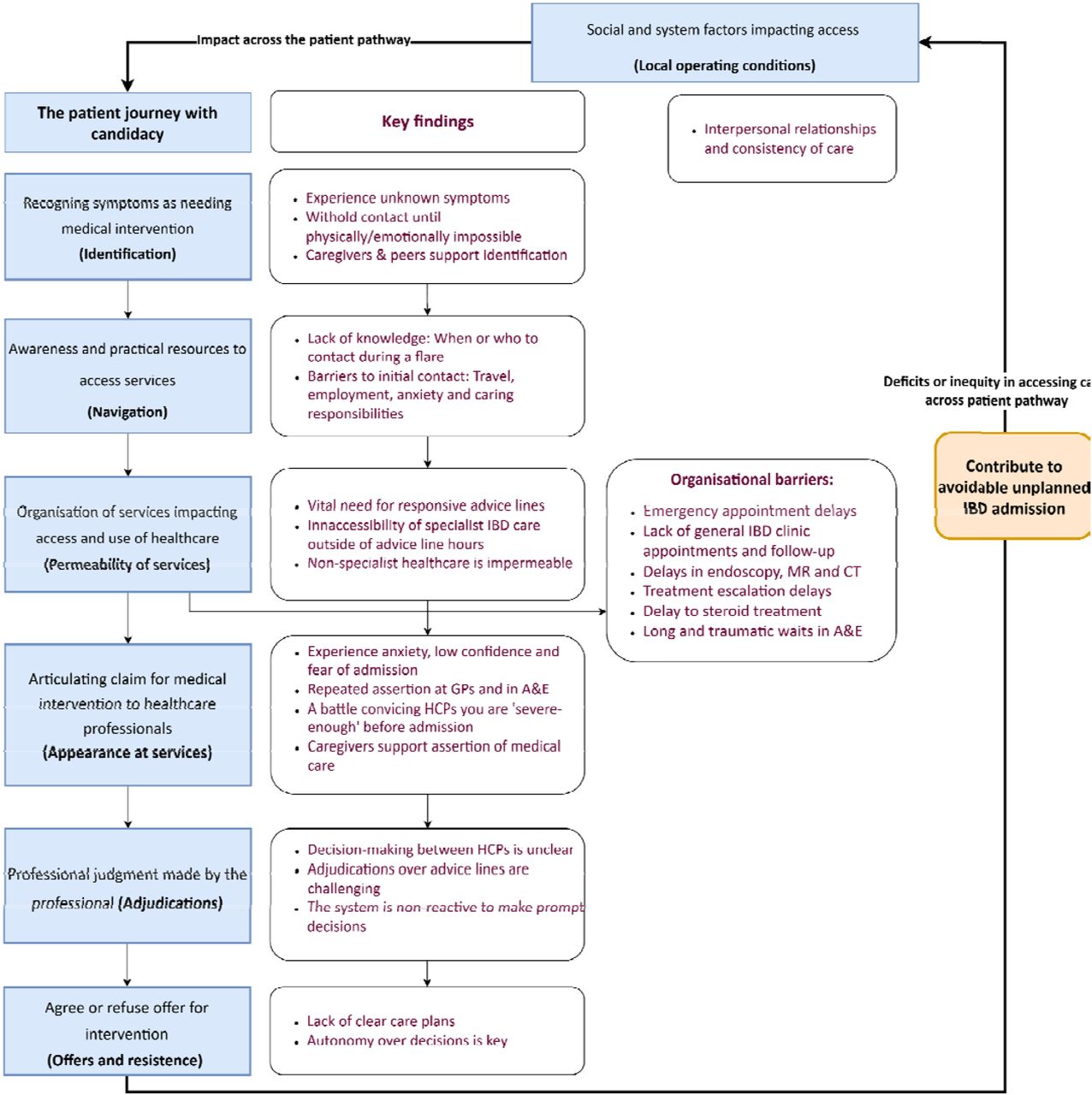 Qualitative findings outlining the patient journey with candidacy in unplanned IBD admissions