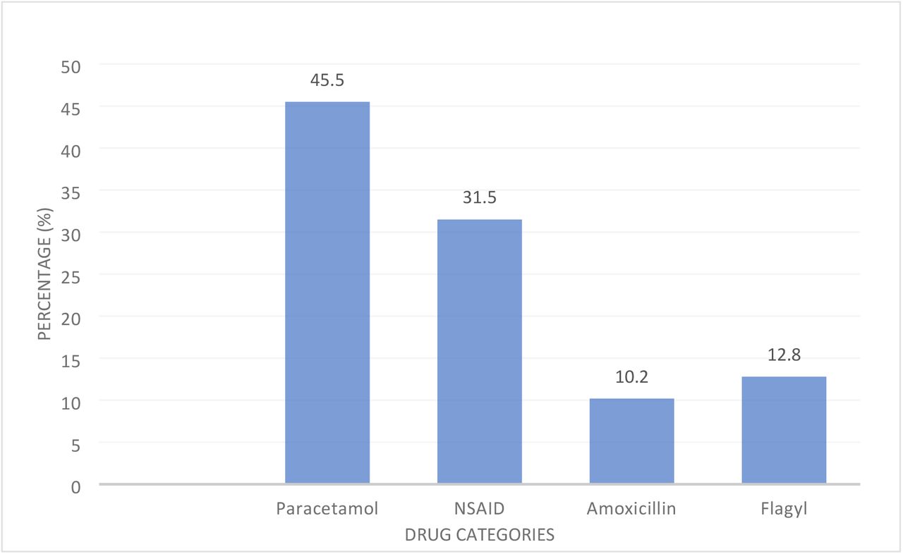 Percentage Usage of the Drug Categories