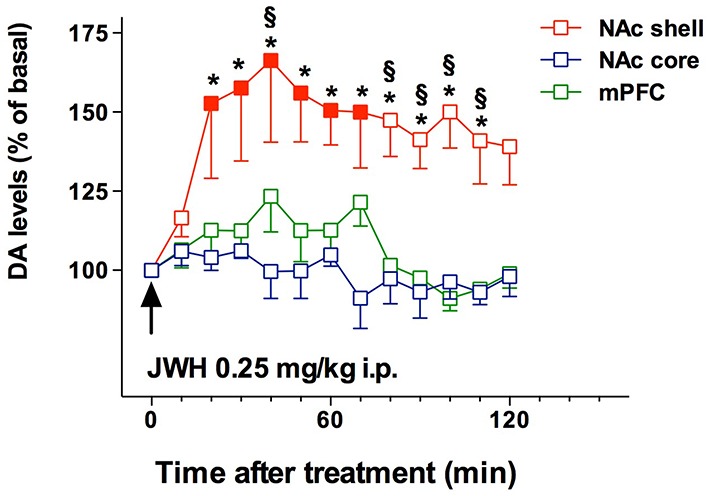 Effect of JWH-018 administration on DA transmission in the NAc shell, NAc core, and mPFC. Results are expressed as mean ± SEM of change in DA extracellular levels expressed as the percentage of basal values. The arrow indicates the start of JWH-018 i.p. injection at the dose of 0.25 mg/kg in the NAc shell (red squares), NAc core (blue squares), and mPFC (green squares). Solid symbol: p < 0.05 with respect to basal values; *p < 0.05 vsNAc core group; § p < 0.05 vs mPFC group; (NAc shell N = 10; NAc core N = 7; mPFC N = 11) (Two-way ANOVA, Tukey's HSD post hoc). Adapted from De Luca et al. (2015a).