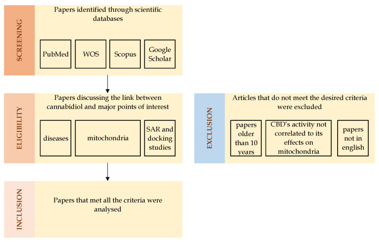 Flow diagram describing the data selection process: the first phase consisted of screening, in which scientific databases such as PubMed, Web of Science, Scopus, and Google Scholar were used to identify papers of interest; the second phase involved the establishment of eligibility criteria: papers discussing the link between cannabidiol and disease models, mitochondria and/or structure–activity relationship were selected for furhter analysis, while papers older than 10 years, papers where CBD’s effects were not mitochondria-mediated, and articles not in English were excluded; finally, the last phase included the analysis of the selected papers; WOS- Web of Science, SAR-structure–activity relationship.