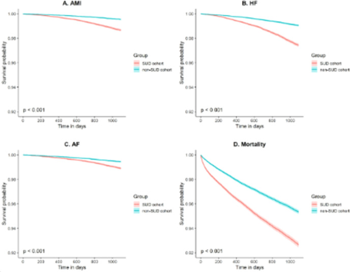 Four line graphs comparing survival probability over 1000 days between S U D and non-S U D cohorts for A M I, H F, A F, and Mortality. See long description.