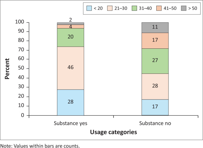Percentage of patients in the study who used (substance yes) or did not use (substance no) substances by age class.