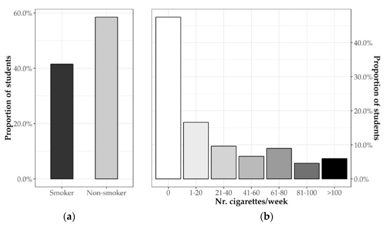 (a) Percent of smokers and non-smokers students and (b) number of cigarettes/day.