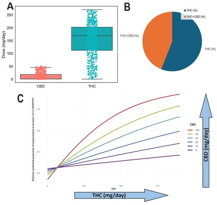 (A) Range of CBD and THC doses in the study population. (B) Of patients, 56% contained THC alone while 44% contained both THC and CBD. (C) Improvement in CIPN-related symptoms by cluster (THC-high vs. CBD-high). Burning sensation and cold sensation improvements are presented with statistical annotations (p = 0.02 and p = 0.008, respectively). The THC × CBD interaction was determined to be additive based on logistic regression modeling.