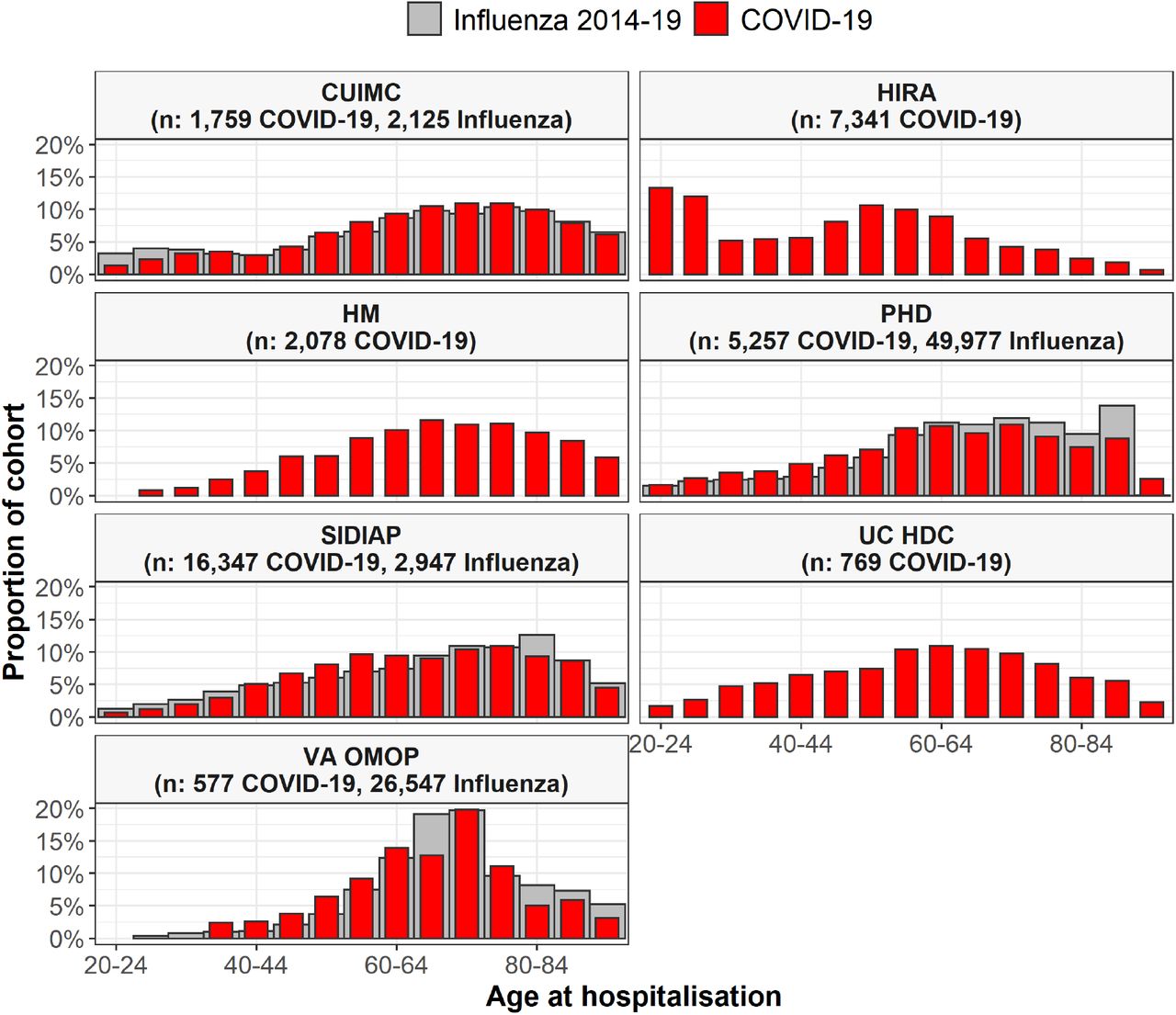 Age of patients hospitalised with COVID-19 and of patients hospitalised with influenza Individuals hospitalised with COVID-19 between December 2019 and April 2020 compared with those hospitalised with influenza between September 2014 to April 2019 (where available). Proportion of cohorts by 5-year age groups, with groups with counts of less than 10 omitted. CUIMC: Columbia University Irving Medical Center; HIRA: Health Insurance Review & Assessment; HM: HM Hospitales; PHD: Premier Healthcare Database; SIDIAP: The Information System for Research in Primary Care; UC HDC: University of Colorado Health Data Compass; VA OMOP: Department of Veterans Affairs. Influenza data for SIDIAP was only available from 2014 to 2017.
