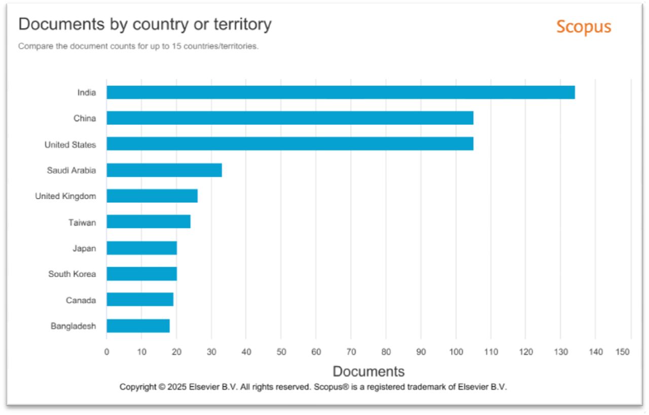 Document published by country or territory on the topic of Artificial Intelligence, Chronic Kidney Disease, Early Detection, and Prognosis from 2022 to 2025