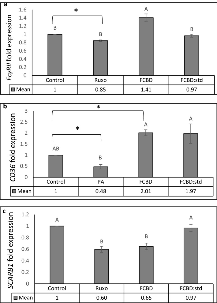qPCR-based determination of the mRNA steady state level in the differentiated KG1 cell line. (a) FcγRII, (b) CD36 or (c) SCARB1 genes, after treatment with FCBD (FCBD) at 7 µg/mL, FCBD:std (FCBD:std) at 7 µg/mL, ruxolitinib (Ruxo) at 100 µg/mL or palmitic acid (PA) at 150 µM. In this experiment, controls (vehicle) for (a) and (c) were 0.7% v/v methanol + 2% v/v DMSO; for (b) 0.7% v/v methanol. Error bars indicate ± sem (n = 3). Bars labeled with different letters are significantly different from all combinations of pairs according to the Tukey–Kramer HSD test (P ≤ 0.05). *Indicates significantly different mean from the control based on the Student T-test (P ≤ 0.05).