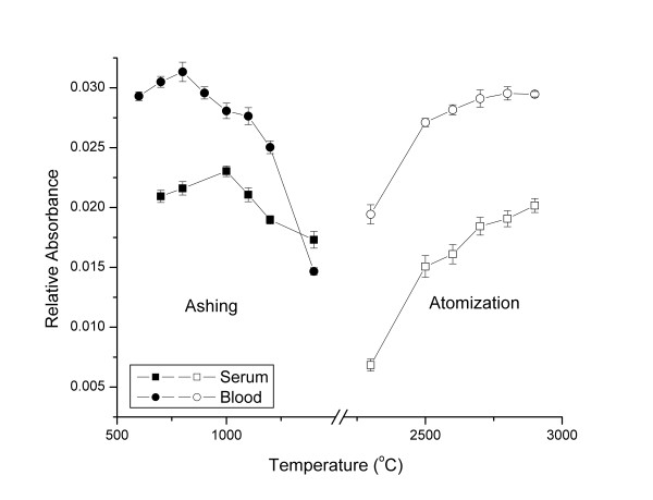 Thermal pre-treatment pyrolysis and atomization curves for 5-fold diluted non spiked serum and 8-fold diluted non spiked blood without the addition of any chemical modifiers.