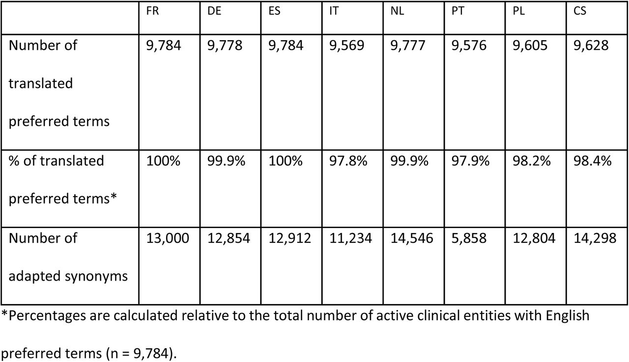 Number of active clinical entities with translated preferred term and adapted synonyms by language.