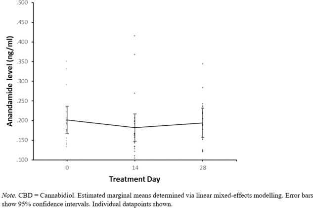 Estimated marginal means of anandamide levels in the 400 mg CBD group by week.