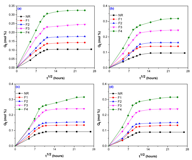 Qt variation versus immersion time for blends based on NR and flax, irradiated at 75 kGy (a); 150 kGy (b); 300 kGy (c); and 600 kGy (d).