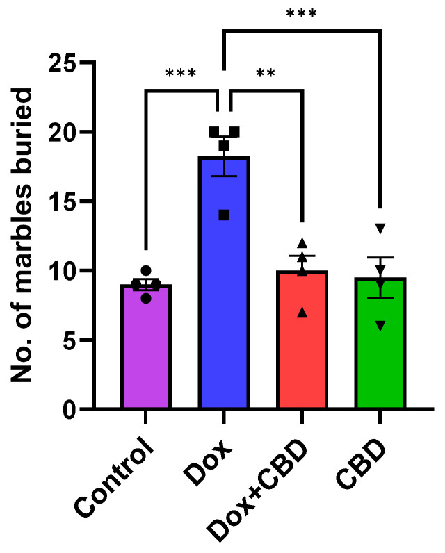 Anxiolytic effect of CBD against DOX treatment in Marble Burying Test (n = 4). Number of marbles buried was counted for each animal after 30 min of test session. Data are displayed as mean ± SEM (n = 4). ** p ≤ 0.01, *** p ≤ 0.001, (one-way ANOVA followed by Tukey’s post hoc test). DOX—doxorubicin; CBD—Cannabidiol. Some error bars may be too small to see on the chart.