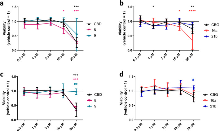 Effects of CBD, CBG, as well as of their selected derivatives on human epidermal HaCaT keratinocytes (a,b) and human SZ95 sebocytes (c,d). MTT-assay. Cells were treated as indicated for 48 h. Data are presented following their normalization to the mean of the vehicle-treated control group (regarded as 1) as mean ± SD of N = 8 biological replicates. *, **, ***, and ****P < 0.05, 0.01, 0.001, and 0.0001 compared to the vehicle-treated control. # and ##P < 0.05 and 0.01 compared to the group treated with identical CBD or CBG concentration. Color of the symbols indicates the compound they correspond to. CBD: (−)-cannabidiol; CBG: (−)-cannabigerol.