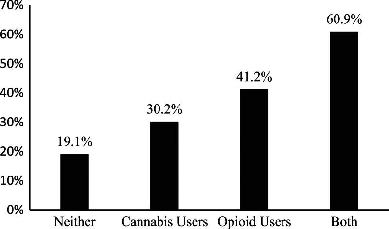 Prevalence of moderate or severe pain by use of cannabis and/or opioids. Bar graphs depicting the percentage of persons with HIV who report moderate or severe pain by cannabis and/or opioid use.