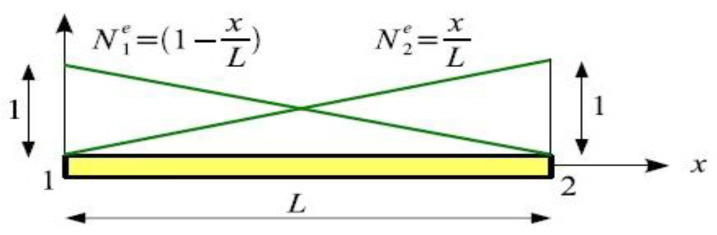Interpolation functions on a 2-node bar element.
