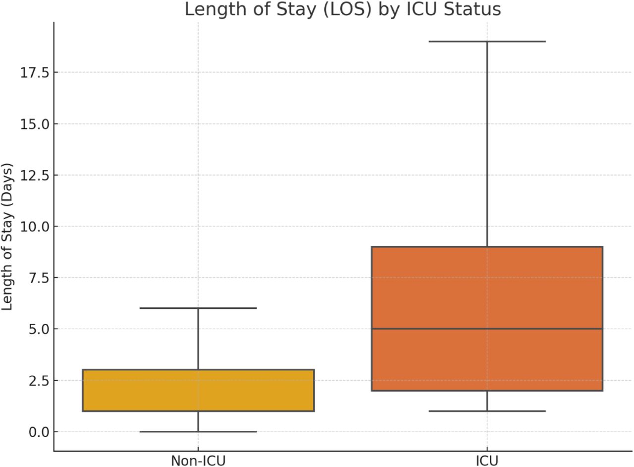 Hospital Length of Stay (LOS) by ICU Admission Status.