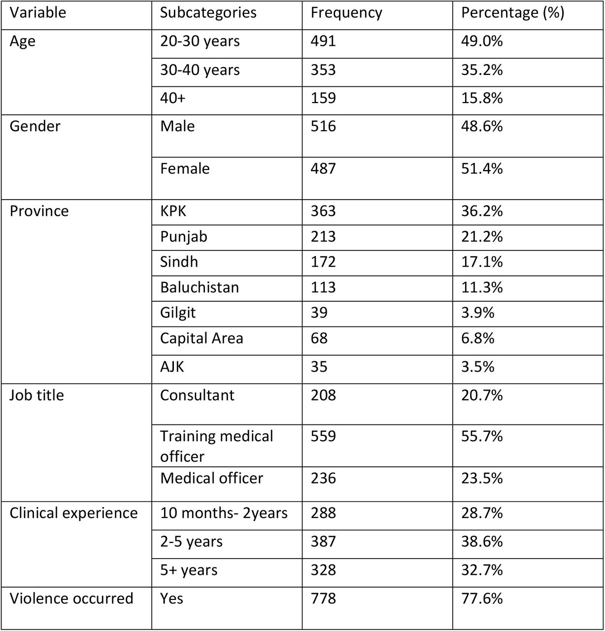 Demographic characteristics of the study population and prevalence of workplace violence.