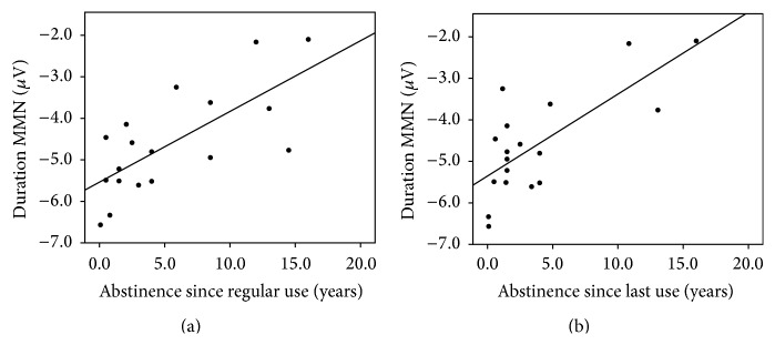Scatter plots showing association between duration MMN amplitude (μV) and duration of abstinence since last regular cannabis use (a) and abstinence since the last occasion of use (b).