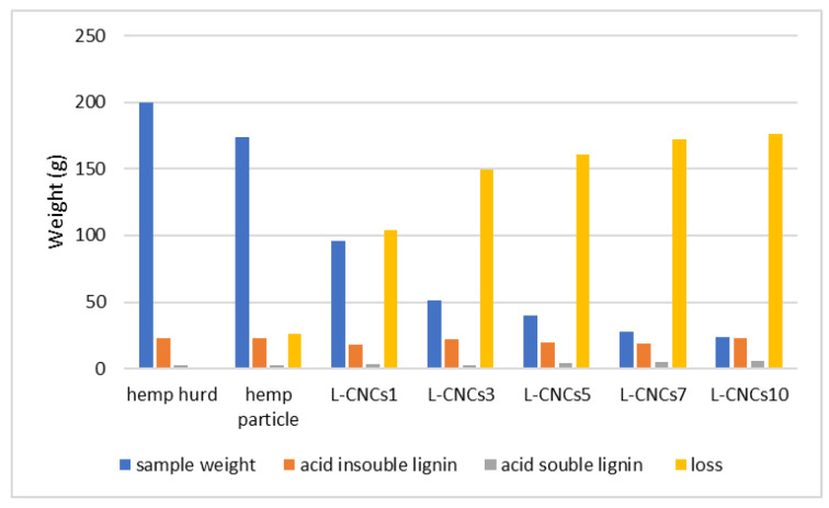 Mass balance calculated from the data reported in Table 1 (all samples have the same total weight).