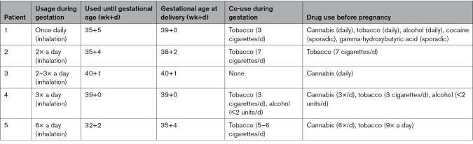 Drug and Alcohol Use, as well as Smoking Behavior by the 5 Women Who Used Cannabis During Their Pregnancy