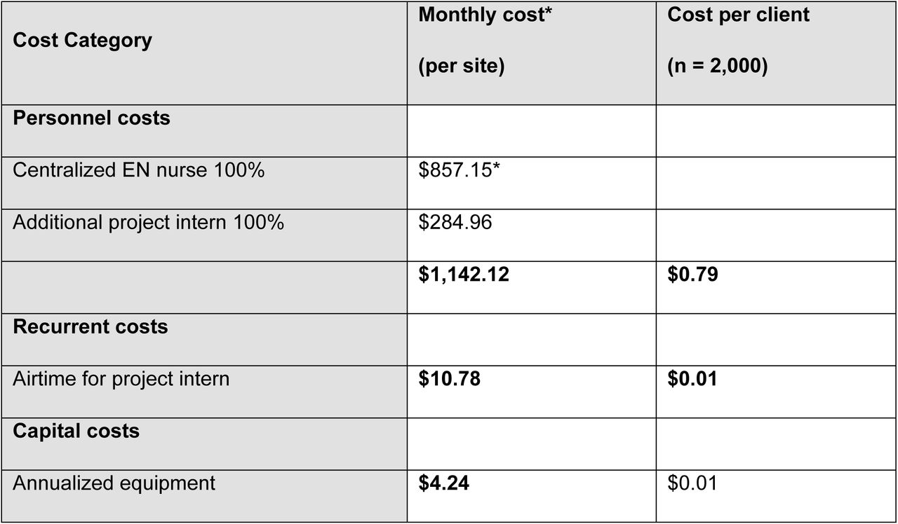 Cost estimates for 2wT support staff scale-up for a 1-month VMMC campaign period.