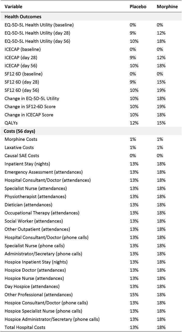 Percentage of Patients with Missing Data (Excl. Concomitant Medications)