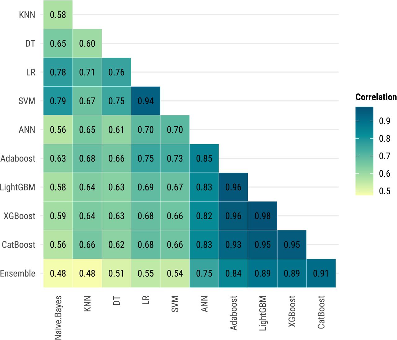 Pearson’s correlation of predictions between machine learning models, Sentinel Enhanced Dengue Surveillance System, Puerto Rico, 2012–2024. Pearson correlation coefficients measure the linear agreement between the predictions of different machine learning models. Higher values indicate similar prediction patterns across models, suggesting that models are identifying similar cases as severe dengue. Darker colors represent higher correlations.