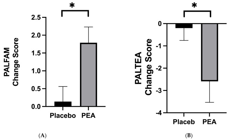 The change score of Levagen+® PEA supplementation compared with the placebo from baseline to follow-up on memory, as determined by the CANTAB® cognitive function test. (A) represents better success (Paired Associates Learning First Attempt Memory Score; PALFAMS) and (B) represents fewer errors during the memory test (Paired Associates Learning Total Errors Adjusted; PALTEA) following supplementation. Data are expressed as mean ± SEM. * Denotes significant differences (p < 0.05).